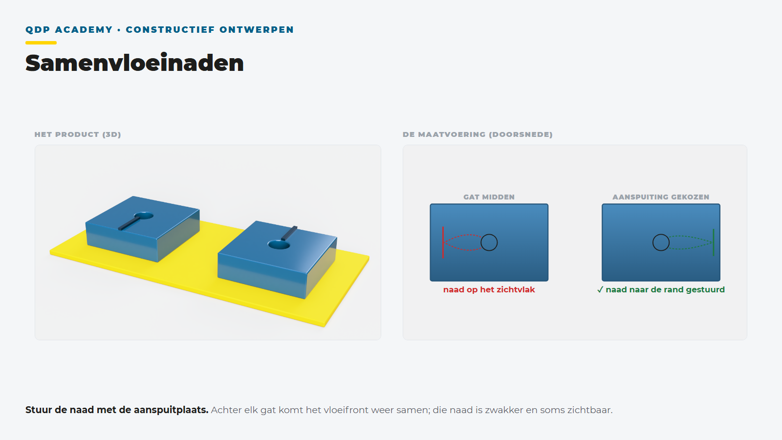 Lesplaat samenvloeinaden: de aanspuitplaats stuurt of de naad op het zichtvlak of aan de rand terechtkomt